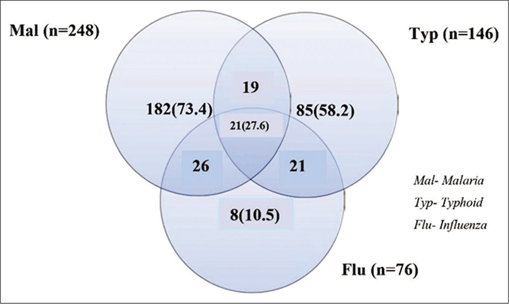 Venn diagram showing the distribution (%) of influenza coinfection with malaria parasitemia and typhoid fever among health-care attendee children in Lagos, Nigeria.