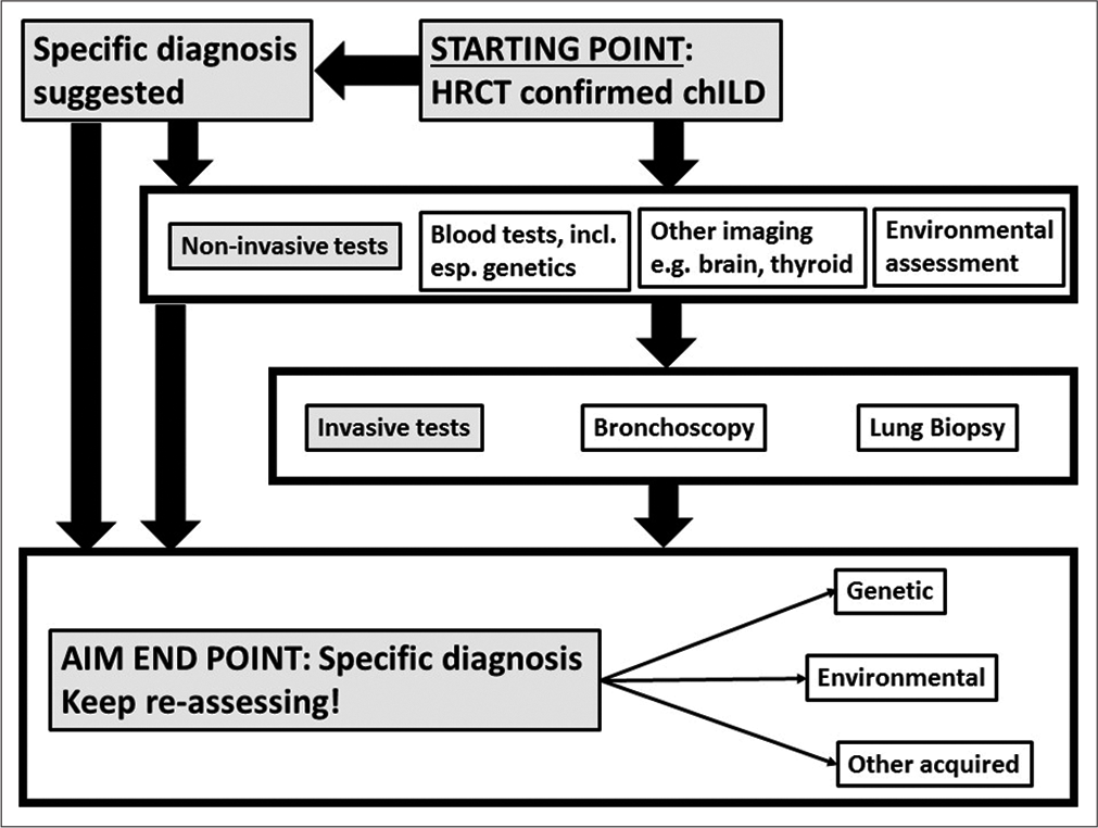 Protocol for the investigation of suspected pediatric interstitial lung disease. There will to be regional differences in how it is applied in practice.