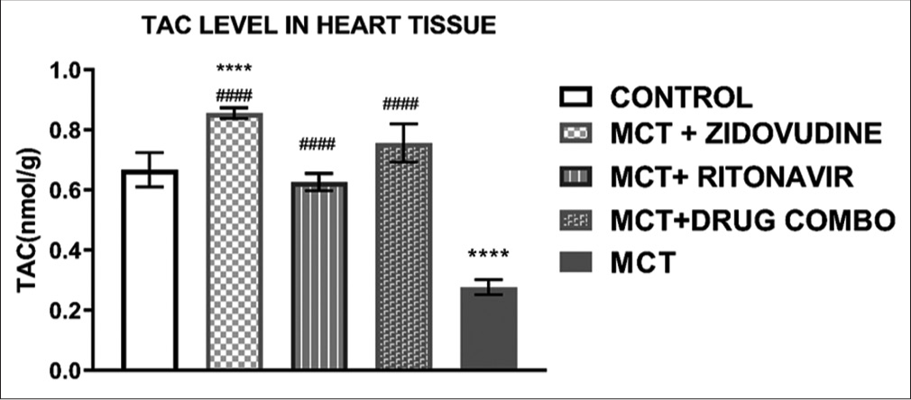 Total antioxidant capacity of the rat heart tissues. Values are expressed as mean ± SEM (n = 8/group). In comparison with the control: *P < 0.05, **P < 0.01, ***P < 0.001, and ****P < 0.0001 while in comparison with MCT #P < 0.05, ##P < 0.01, ###P < 0.001, and ####P < 0.0001. MCT + DRUG COMBO represents MCT plus combination of Zidovudine and Ritonavir.