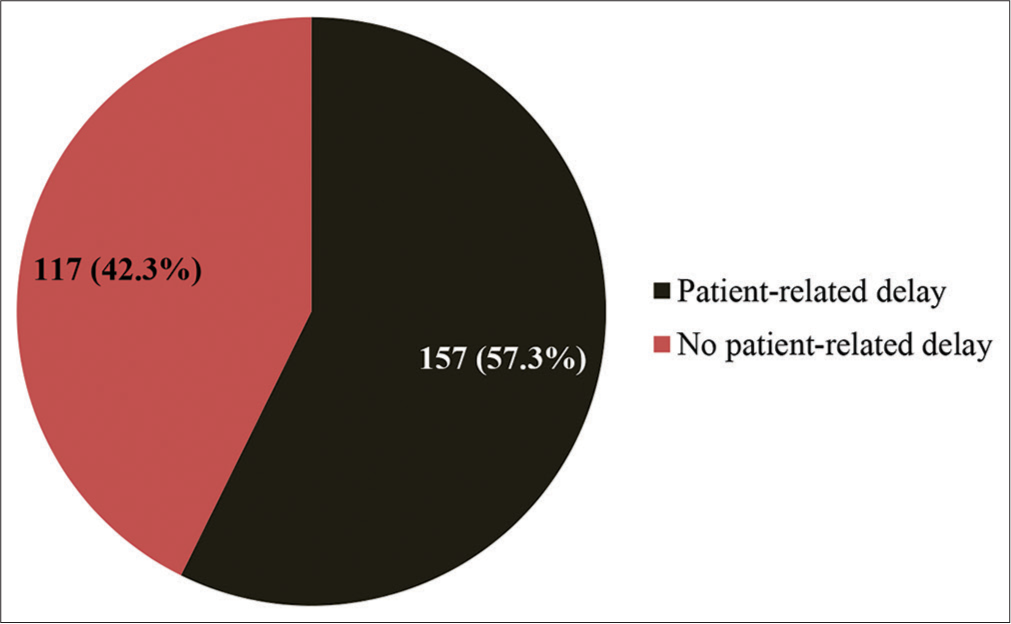 Categorized patient-related delay among respondents.