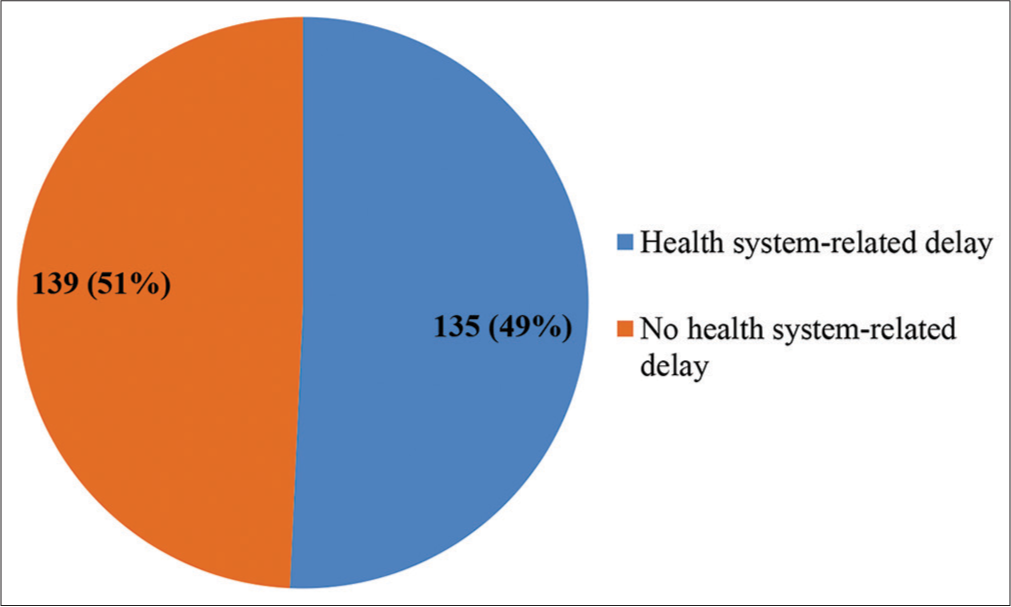 Categorized health system-related delay among respondents.