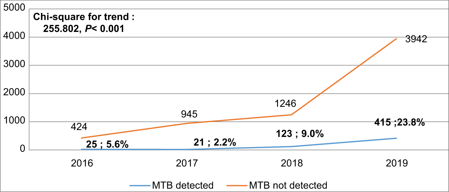 Trend of prevalence Mycobacterium tuberculosis.