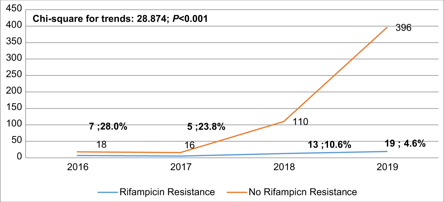 Trend of rifampicin resistance among the confirmed Mycobacterium tuberculosis.