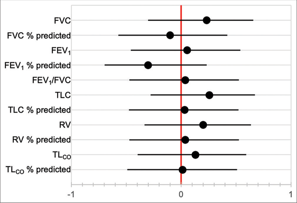 Correlation coefficients between smoking pack year history and baseline pulmonary function tests. FVC: forced vital capacity, FEV1: forced expiratory volume in 1 second, TLC: total lung capacity, RV: residual volume, TLCO: transfer factor of the lung for carbon monoxide.