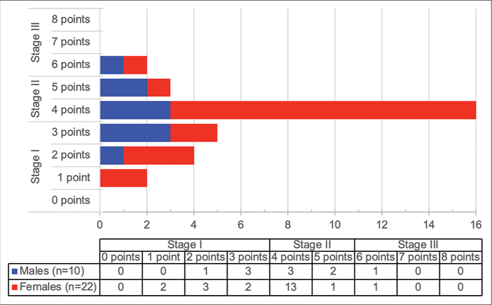 Gender-age-physiology score and stage (n=32).