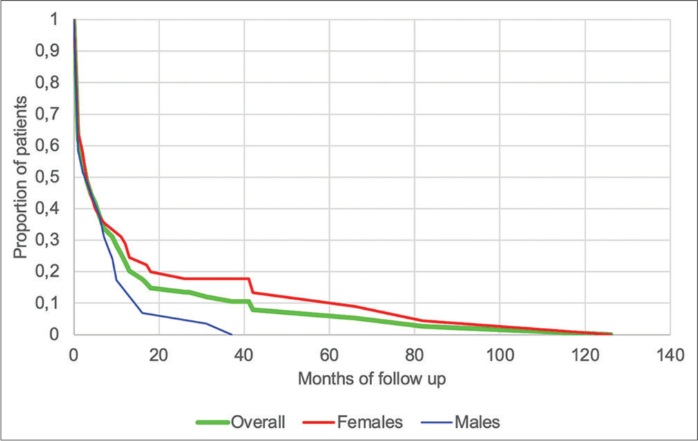 Duration of follow-up of patients diagnosed with idiopathic pulmonary fibrosis (n=74).