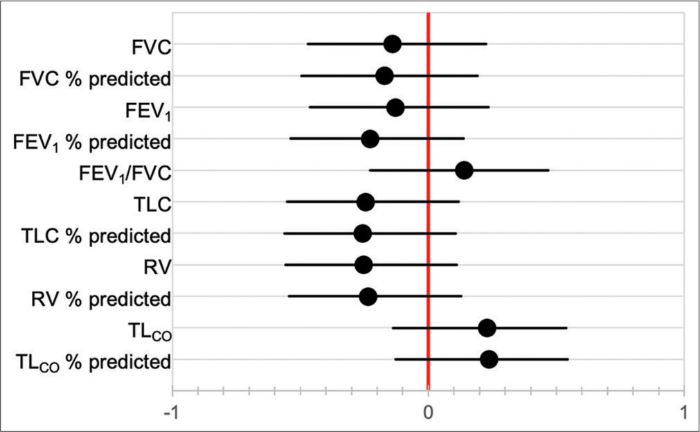 Correlation coefficients between baseline pulmonary function tests and duration of follow-up.