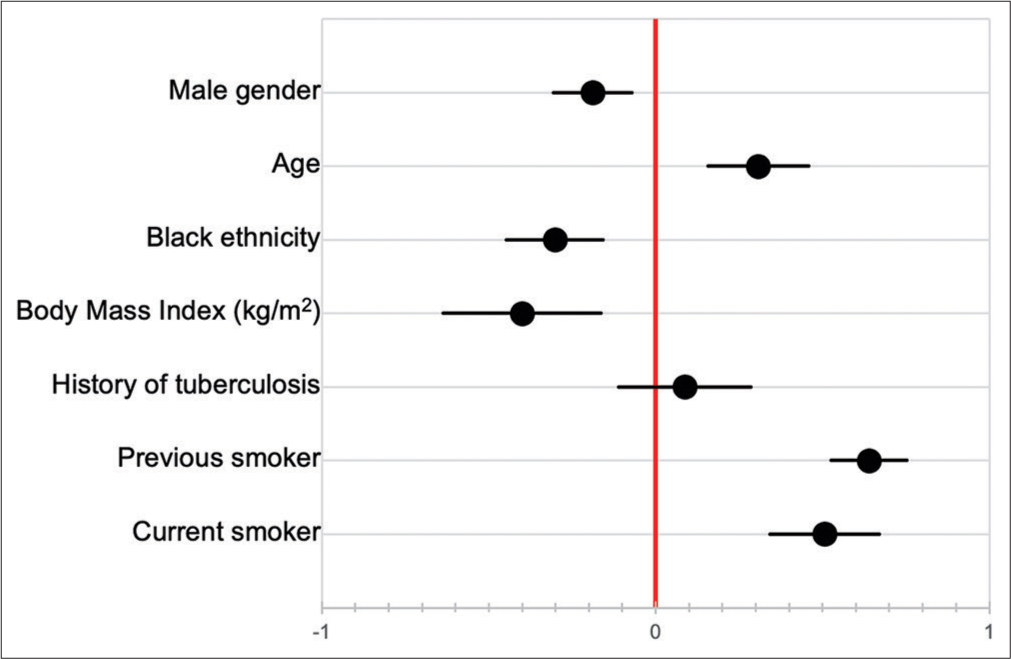 Factors correlated with decline in forced vital capacity over time.