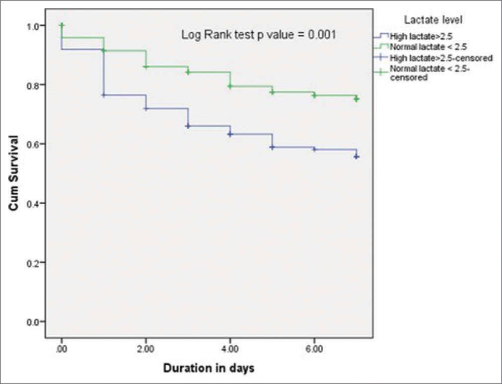 Kaplan–Meier curves show the survival rate in patients with high lactate compared to those with normal lactate. Survival was reduced in high lactate group compared to normal lactate group P = 0.001 using log Rank test.