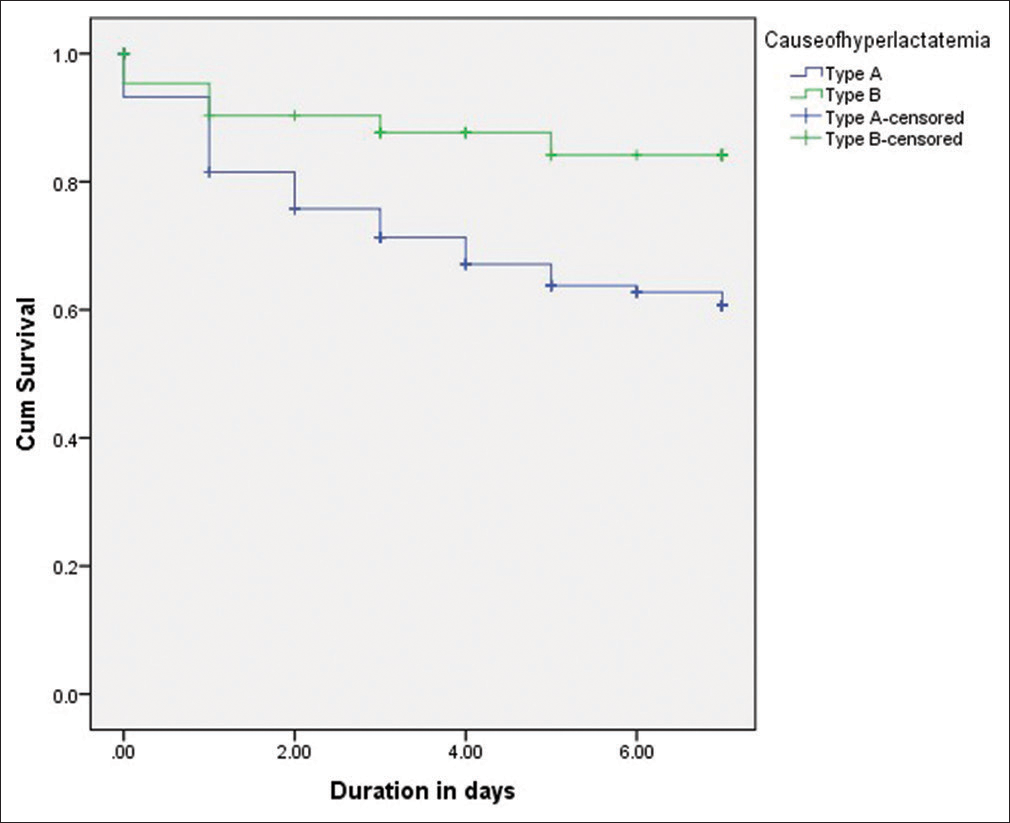Kaplan–Meier curves shows survival rate in Type A hyperlactatemia patients compared to Type B hyperlactatemia patients.