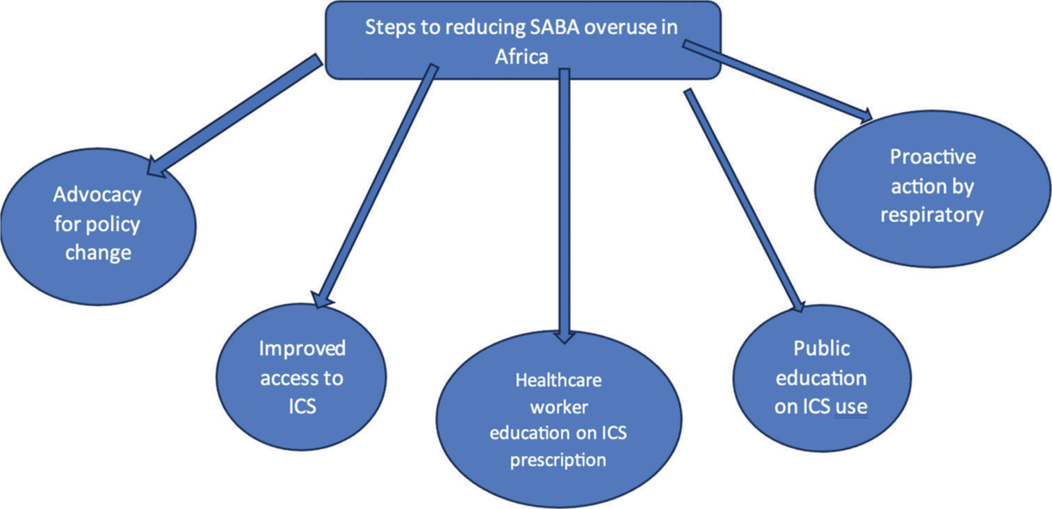 Steps to reducing short acting beta-2- agonist (SABA) over use in Africa. SABA: Short acting beta -2 -agonist, ICS: Inhaled corticosteroids.