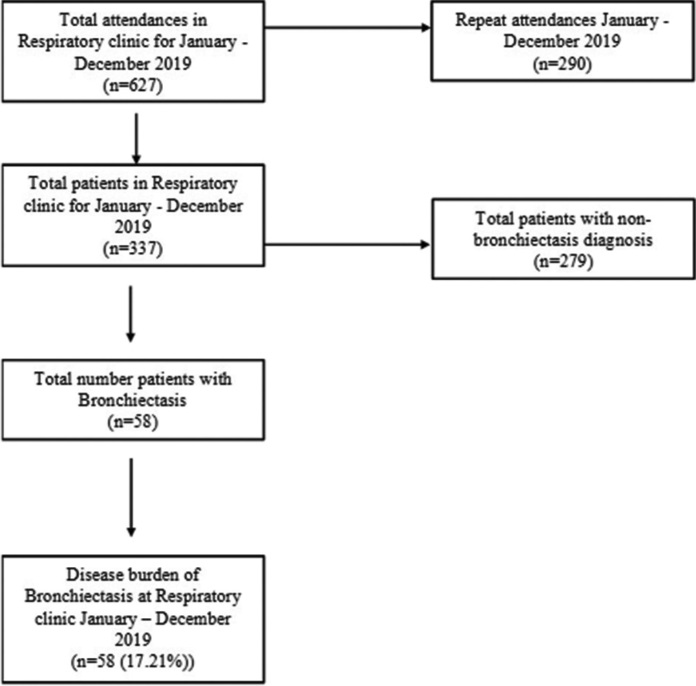 The protocol that was used to determine the disease burden in the respiratory clinic. A total of 337 patients attended the clinic between January and December 2019 and 58 had bronchiectasis, amounting to 17.2% disease burden.