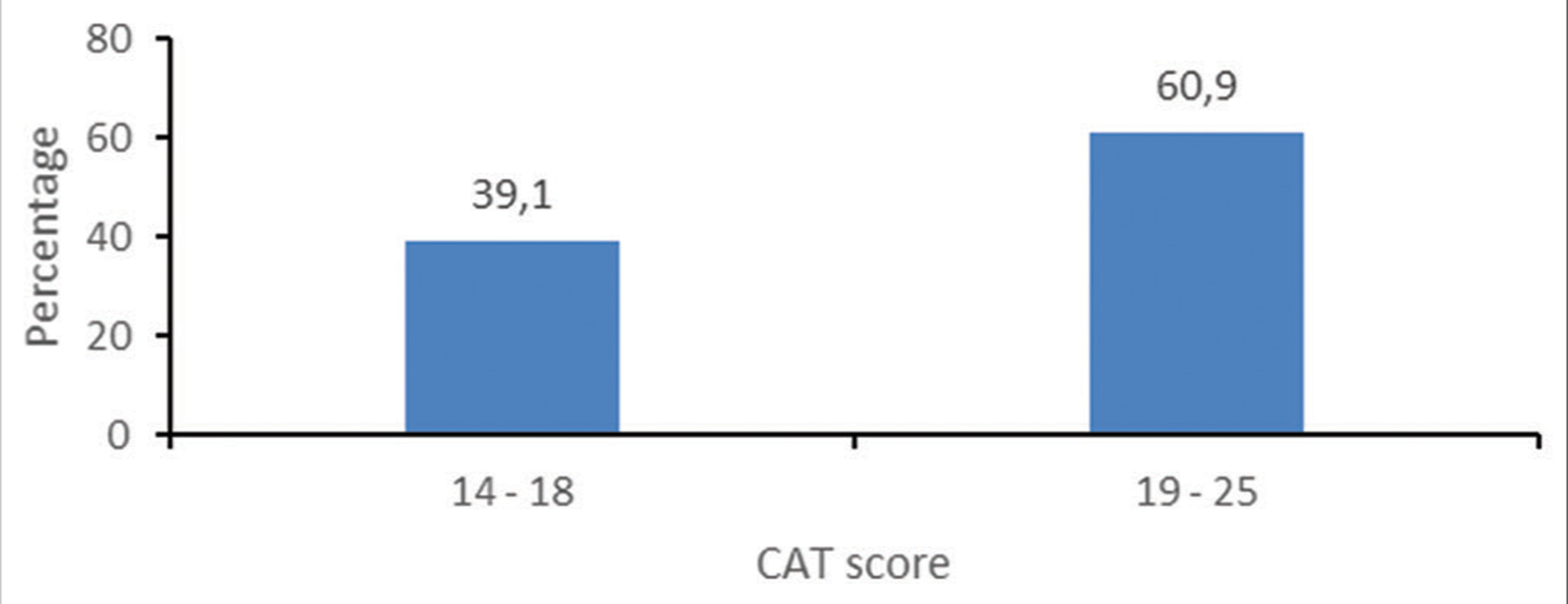 Asthma control test scores (CAT).