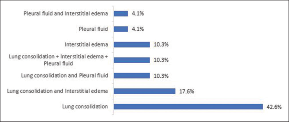 Presentation of pneumonia on ultrasound among participants.