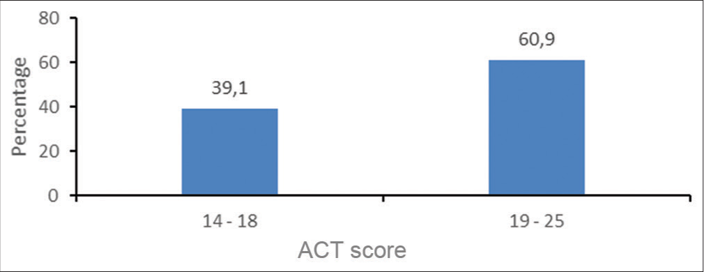 Asthma control test scores (ACT).