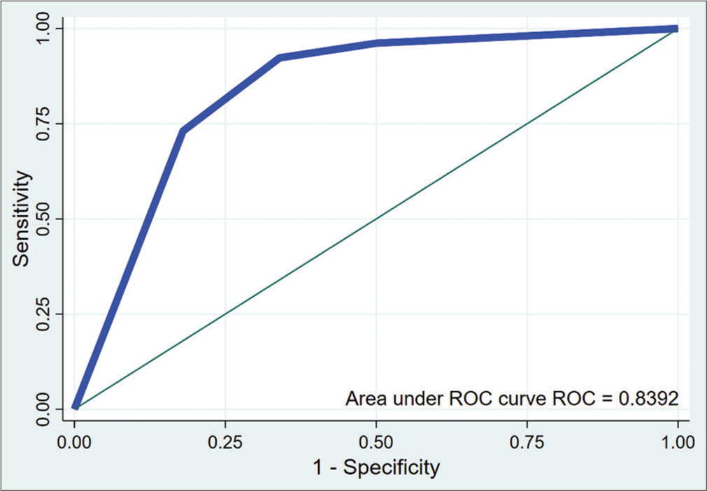 Receiver operating characteristic (ROC) curve evaluating the ability of thoracic computed tomography to predict mortality in adult inpatients with coronavirus disease 2019.