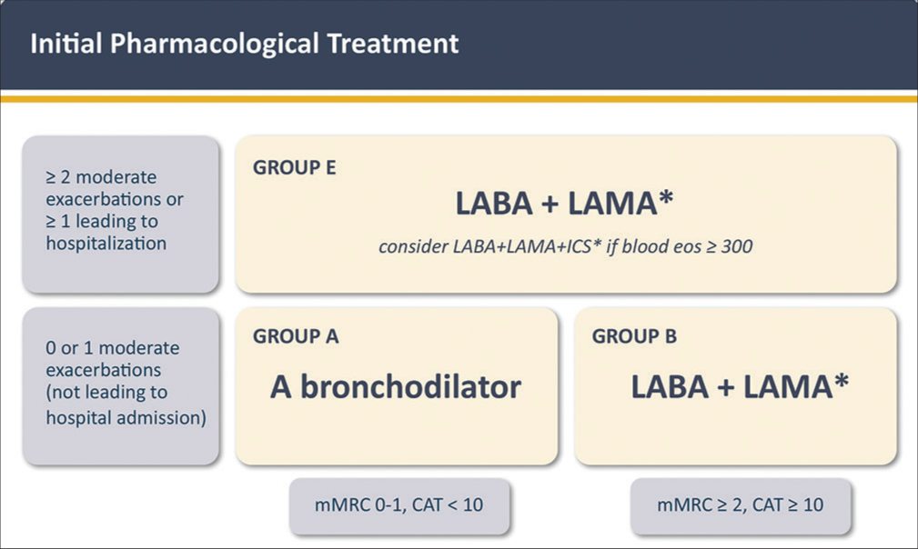 Initial pharmacological treatment. Exacerbation history refers to exacerbations suffered the previous year. *: single inhaler therapy may be more convenient and effective than multiple inhalers. mMRC: modified Medical Research Dyspnea Questionnaire. CAT: COPD Assessment Test. LAMA: long-acting anti-muscarinic antagonist; LABA: long-acting β2 receptor agonist; ICS: inhaled corticosteroid; eos: eosinophils. Reproduced with permission from www.goldcopd.org.